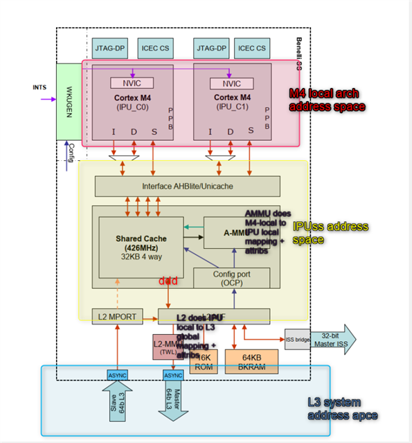 AM5706: What is the BYPASS-bit of IPUx_UNICACHE_CFG Register ...