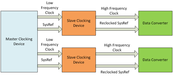 convert clock speeds to cycle times