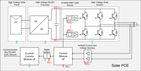 Six easy steps to select the right digital isolator for solar-inverter