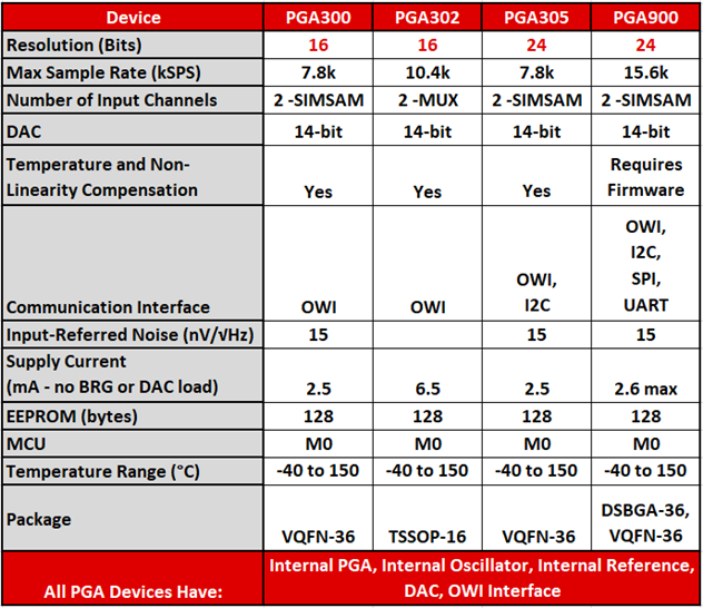 [FAQ] PGA900: Is there general device comparison and overview of the ...