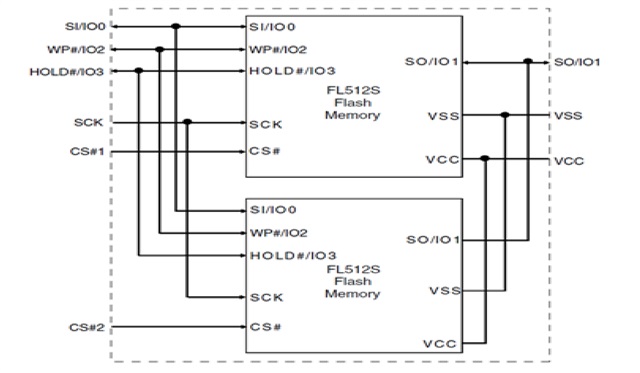 AM4376: support of 256MB QSPI flash - Processors forum - Processors ...