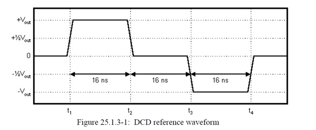 DP83822I: 100BASE-TX Duty Cycle Distortion Compliance Test - Interface ...