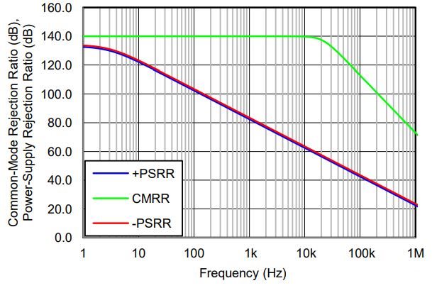 OPA192: PSRR/CMRR Test SETUP - Amplifiers Forum - Amplifiers - TI E2E ...