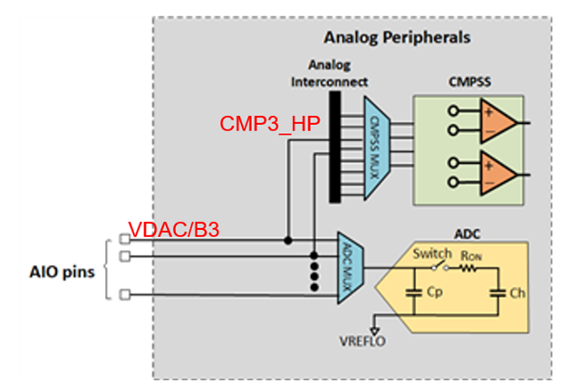 TMS320F280039: Why VDAC/B3 floating only infect CMPSS3 function ...