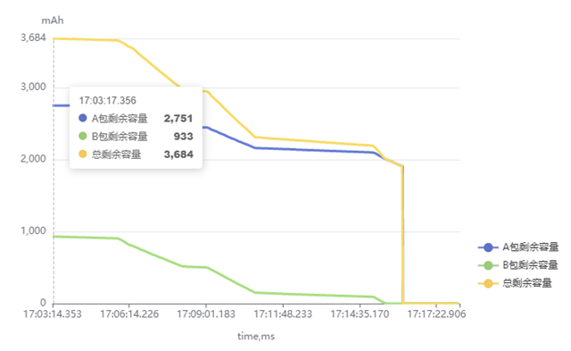 BQ40Z80: SOC and Remaining Capacity drop too fast when