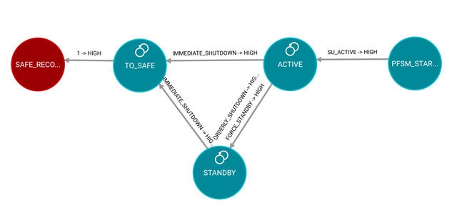 State diagram