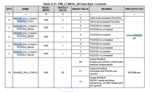 TPS65400: PGOOD is low, all other output coming fine. can unused ...