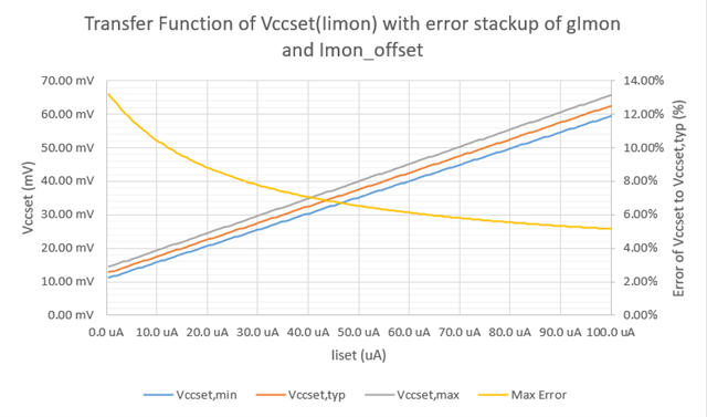 Error stackup of Vccset