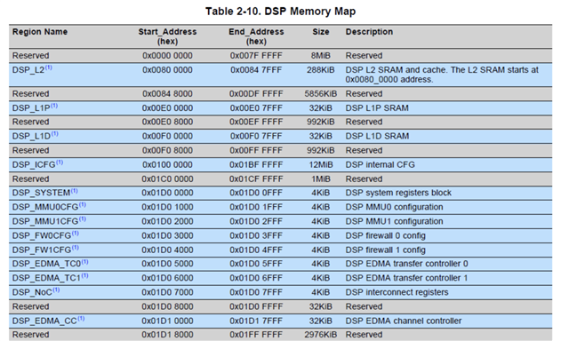 AM5708: GPMC DSP address space - Processors forum - Processors - TI E2E ...