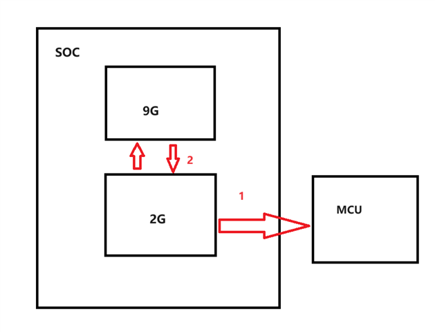 TDA4VH-Q1: Routing data between SGMII and RGMII - Processors forum ...