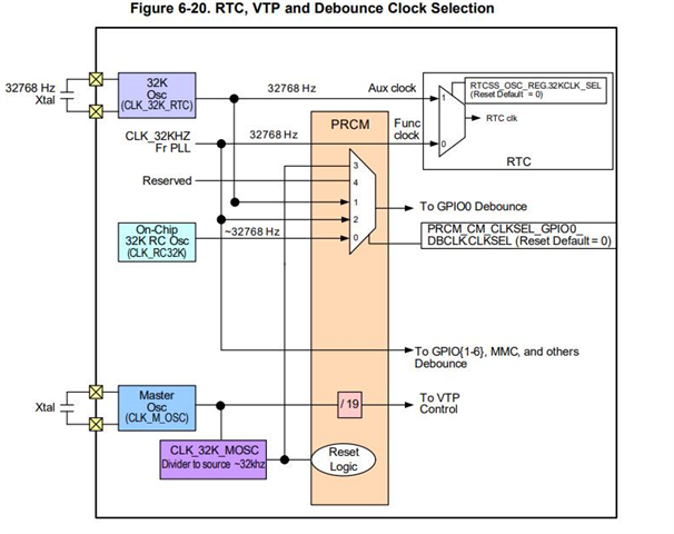 AM4372: How to use PRCM block and mux to switch RTC clock for into ...