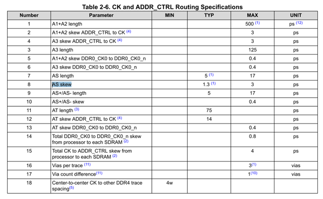 AM6442: DDR Board Design and Layout Guidelines related issues