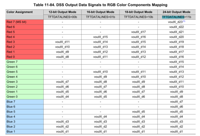 TDA2SX: Interfacing ADV7393 with TDA2x DSS - Processors forum ...