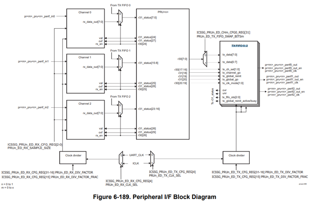 LP-AM243: TX_FIFO Per MII for one ICSS_G0/1? - Arm-based 