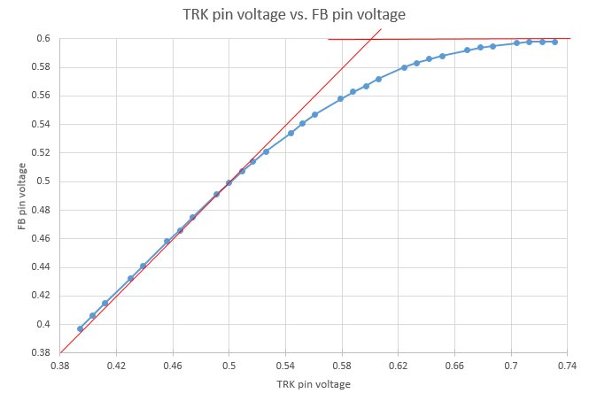 TPS40170: TRK and FB voltage differences with TRK voltages closer to 0 ...