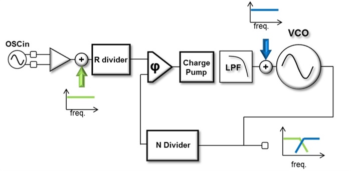 How To Estimate The Phase Noise Of A Pll With Basic Datasheet 