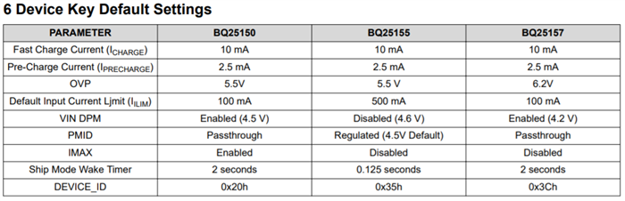 BQ25150: difference between BQ25155 and BQ25157 - Power management ...