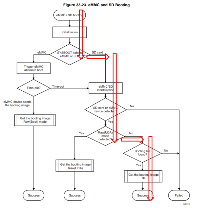 flowchart of AM570x  eMMC and SD Booting 