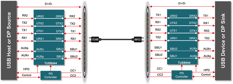 Se tilbage Giv rettigheder Røg How to deliver clean USB Type-C™ signals - Analog - Technical articles - TI  E2E support forums