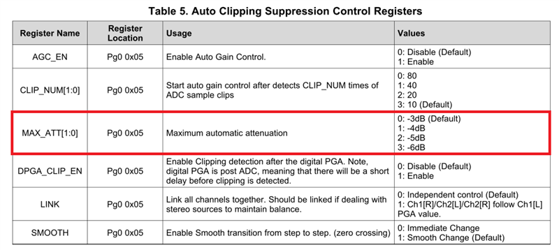 PCM1865: Maximum Automatic Attenuation - Audio forum - Audio - TI E2E ...