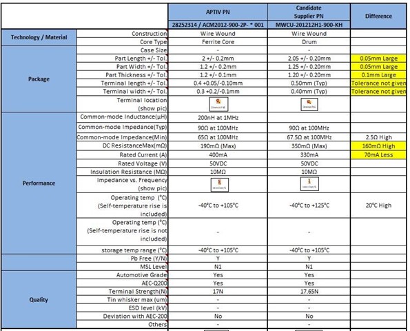 DS90UH949-Q1: common mode chock selection requirement - Interface forum ...