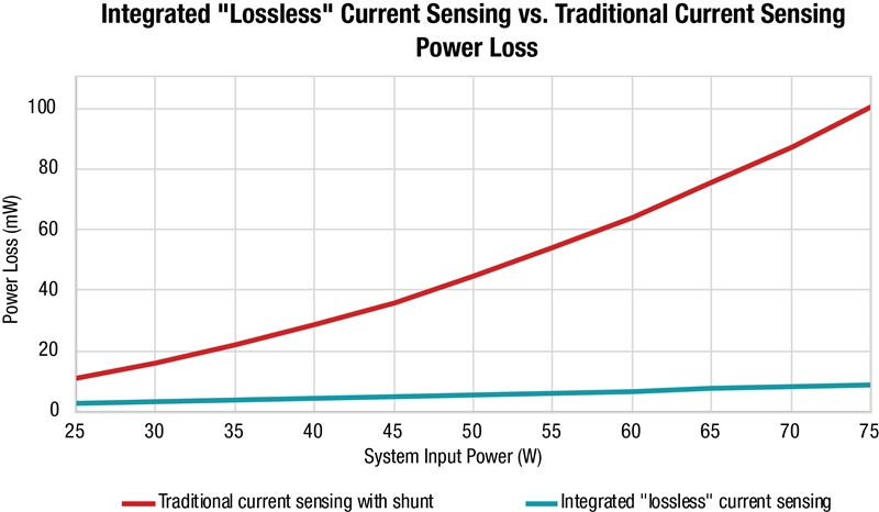 The Benefits Of Low Power Gan In Common Acdc Power Topologies Power Management Technical 4402