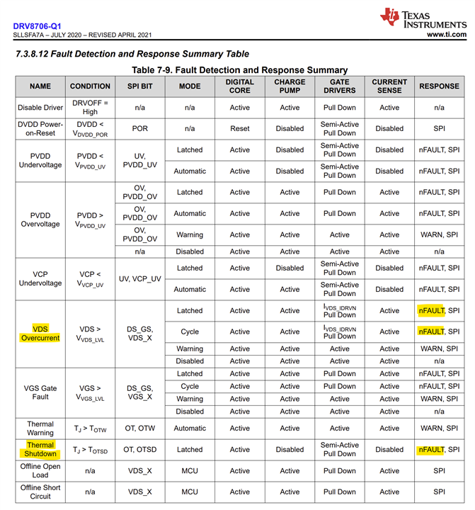 DRV8706-Q1: Setting (Level 1-6) overcurrent on hardware version of this ...